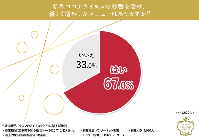 新型コロナウイルスの影響…？美容院経営者・従業員の半数以上が『アイブロウケアの需要は高まっている』と回答。技術に自信を持ってアイブロウメニューを提供できますか？