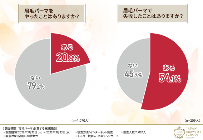 【半数以上が“眉毛パーマ”で失敗している！？】眉毛パーマで後悔しないためにこだわりたいポイントとは？