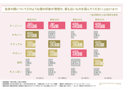 【前髪より眉毛が重要？】眉毛スタイリングはセルフケアのみが6割超、理想は「ナチュラル」…求められるサロン像