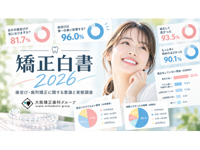 大阪矯正歯科グループが「矯正白書2026」を発表　全国600人の調査で見えた、歯列矯正の“検討前から治療後まで”