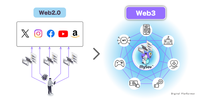 デジタルプラットフォーマー株式会社、デジタルIDの新時代へ - DIDVC「MySov」をリリース