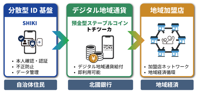 デジタルプラットフォーマー、現金から地域通貨へ日本初の“地域循環型給付”モデル始動