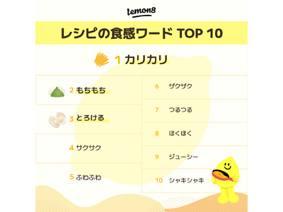 ライフスタイル共有アプリLemon8（レモンエイト）が、Z世代女性に人気なレシピの食感ワードランキングとNEXTトレンド予想を発表！