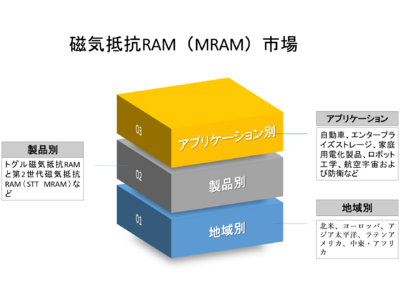 磁気抵抗RAM（MRAM）市場-製品別（磁気抵抗RAMと第2世代磁気抵抗RAM（STT MRAM））;アプリケーション別;地域別-グローバルシナリオ、市場規模、見通し、傾向と予測2022-2030年
