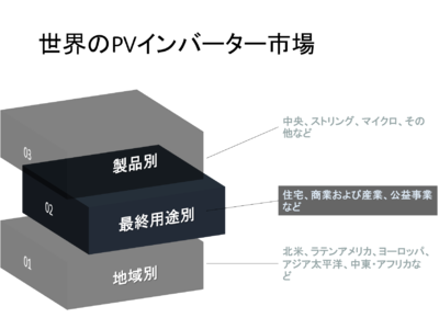 世界のPVインバーターの市場規模調査-製品別（中央、ストリング、マイクロ、その他）、最終用途別（住宅、商業および産業、公益事業）、および地域別ー予測2022-2030年