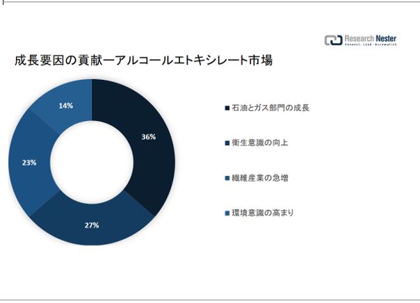 アルコールエトキシレート市場（Alcohol ethoxylates market）に関する調査は、2022 年のランドスケープを理解するために実施されました。