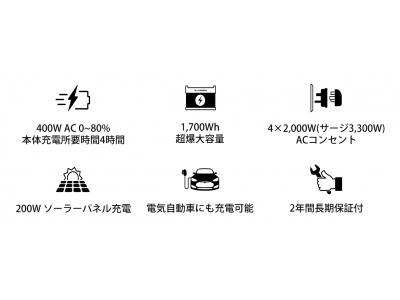 モンスター級のポータブル電源がついに日本登場！米クラファンで１億8,000万円を調達した大人気ポータブル電源「次世代ポータブル・パワーステーションMonster X