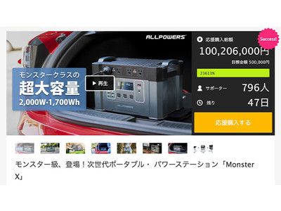 モンスター級のポータブル電源「Monster X」がMakuakeにて史上最速で支援金額１億円を突破！