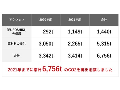 再資源化プロダクト事業でCO2排出削減量＜6,756t＞を突破