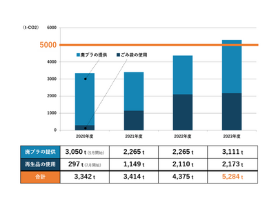 【祝達成】資源循環プロジェクトで全国5,394 事業所と協働、続いてクリアファイルとPETボトルキャップを集めて環境貢献も