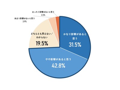 �̗p��ōĒ��ڂ����u�Ј����v ��ƒS���҂�74.3%�� �g�Ј����͍̗p�ɉe������h �Ɖ�