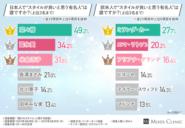 【憧れのスタイル調査】スタイルが良いと思う日本・海外の有名人ランキング1位はあの人！ 理想のボディラインに近づく方法を医師が解説のメイン画像