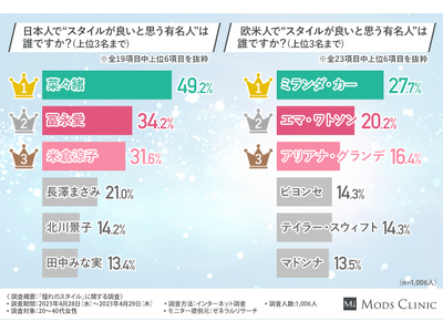 【憧れのスタイル調査】スタイルが良いと思う日本・海外の有名人ランキング1位はあの人！ 理想のボディラインに近づく方法を医師が解説