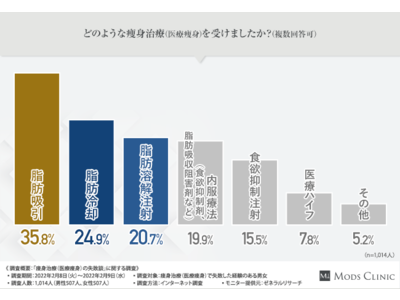 【痩身治療（医療痩身）って失敗しやすいの？】失敗経験者への調査をもとに、専門医が徹底解説