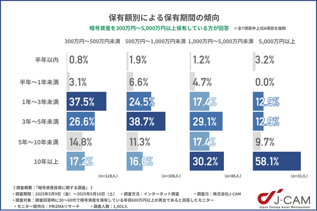 【暗号資産投資に関する調査】5,000万円以上の高額保有者の約6割が「10年以上」の継続保有を検討 ─ 長期志向の傾向が明らかに