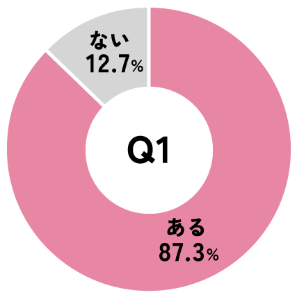 【35歳～44歳の妊娠希望女性300人に調査】意外と知らない？卵子の老化対策。今期待の成分ウムリンとPQQとは？