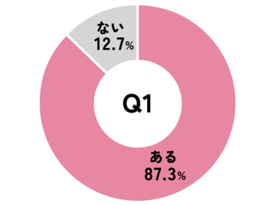 【35歳～44歳の妊娠希望女性300人に調査】意外と知らない？卵子の老化対策。今期待の成分ウムリンとPQQとは？