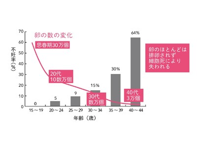 もっと手軽に卵のケアを。20代からの妊活をサポートする「ウムリン配合umuライト」新登場！