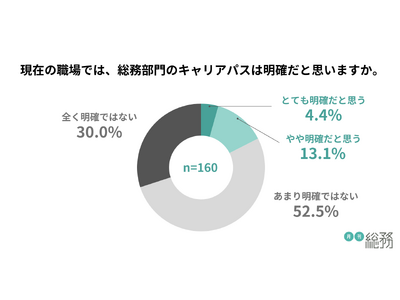 総務は「自身の成功」よりも「組織として成果を出すこと」を重視。役職がない人ほど「会社からのキャリア成長のサポート不足」を感じる傾向