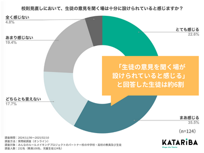 校則見直し、進む学校と進まない学校の間に「生徒の意見を聞く機会がある」という実感
