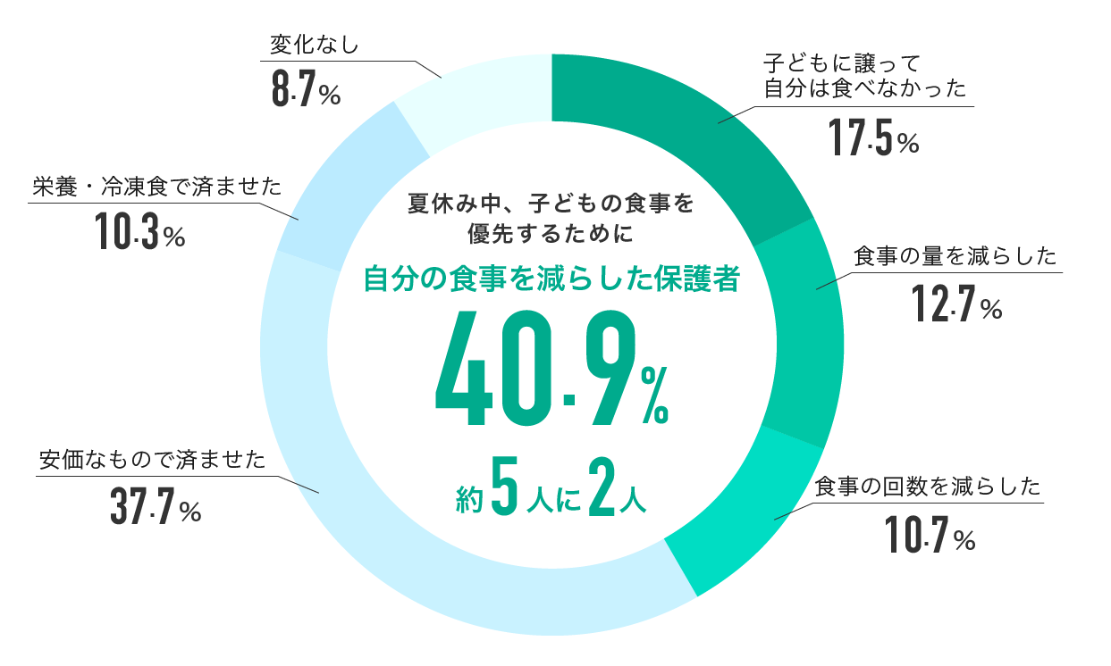給食がないと「お腹を空かせる親」がいる。約5人に2人の保護者が「子どものために自分の食事を減らした」と回答