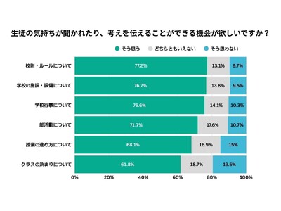 【調査レポート公開】校則以外の場面でも6～8割の生徒が「意見を伝えたい」