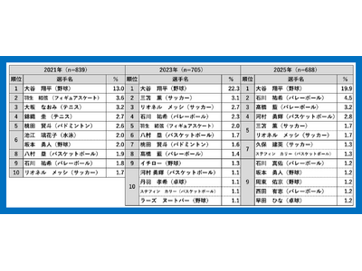 【青少年の好きなスポーツ選手2025】大谷翔平が4回連続の1位！