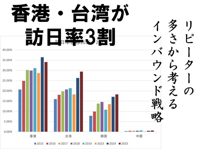 「訪日率」で見えてくる、常連客の国・新規客の国