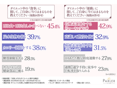 【ダイエットに失敗したことある20代女性1,023名へ調査】痩せたい！けどうまくいかなかった…効果のないダメなダイエット法と、成功のために必要なこととは！？