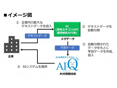 木村情報技術、膨大なテキストデータを内容で整備するAIを導入