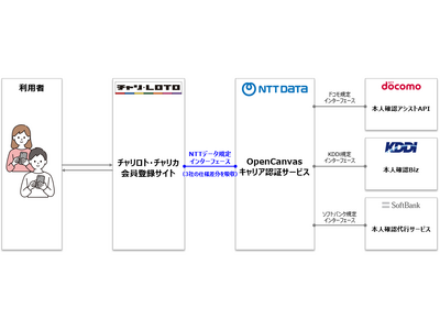 �g��3�L�����A����̖{�l�m�FAPI�u�L�����A�F�؃T�[�r�X�v���`�����E���g�ɓ������A�J���H���Ɠ������Ԃ��50���팸