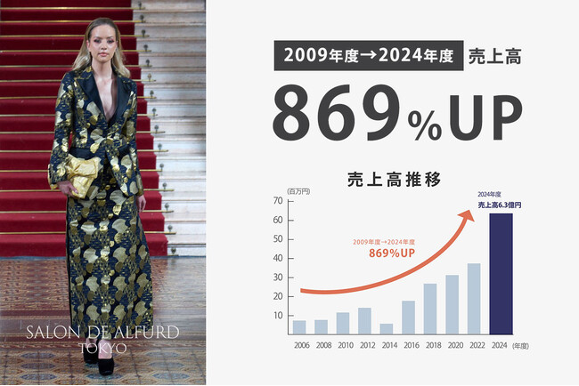ファッション業界の常識と真逆の手法で埼玉の中小企業が社長就任から８６９％以上の成長を達成