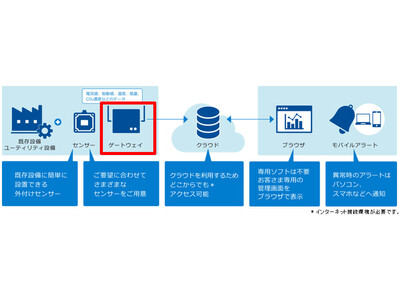 ＮＴＴ東日本の工場内DX実証実験にナカヨ「IoT無線データセンシングシステム」採用