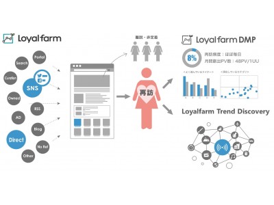 ログリー、ユーザーの「再訪」に特化した分析ツール「Loyalfarm」に比較分析、流入元分析機能を追加リリース