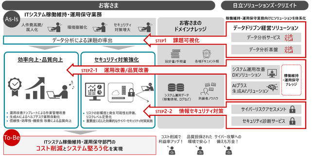 ITシステム稼働維持・運用保守業務の効率化と品質向上に向けたソリューションを体系化し、提供開始