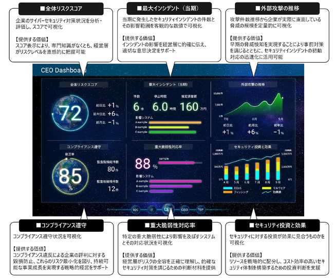 独自UXダッシュボード構築サービス「デザイナーズダッシュボード for Splunk」の提供を開始