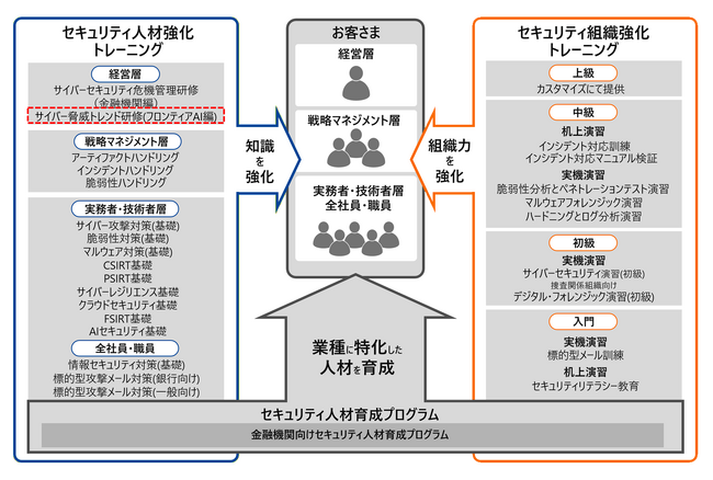 フロンティアAI時代のサイバーリスクに備える経営層向け防御研修を提供