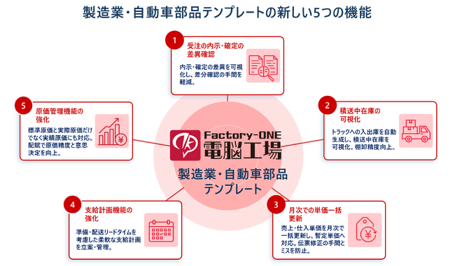 製造現場の変化に対応し、業務負荷を軽減する「Factory-ONE 電脳工場」の製造業・自動車部品テンプレート最新版を提供開始