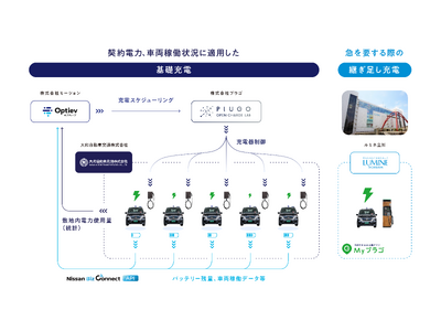 モーション、プラゴ、大和自動車交通、3社で複数のEVタクシーの充電運用最適化に関する実証実験を日産自動車と開始