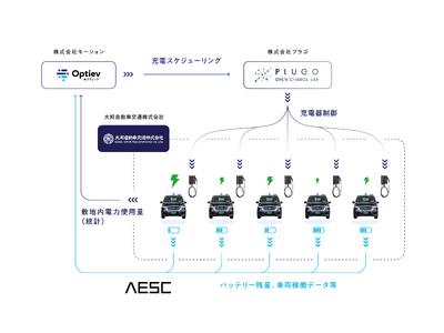 モーション、プラゴ、大和自動車交通、AESC、4社協業でEVタクシーの充電運用最適化システム高度化に関する実証実験を開始