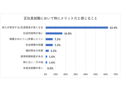 20代・30代フリーターに『正社員就職のメリット』を調査