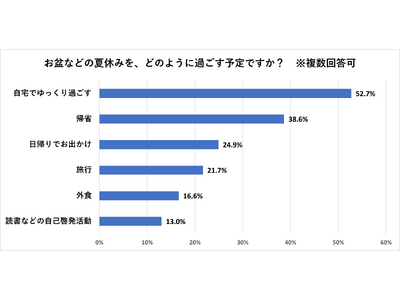 20代・30代の正社員の夏休みの過ごし方 「自宅でゆっくり過ごす」が最多で5割
