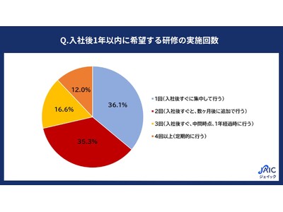 20代求職者が「新人研修に望むこと」を調査　6割超が「1年に2回以上」の実施希望、キャリア形成の学びに関心が集まる