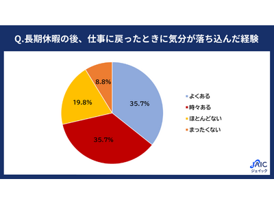 20代正社員に「長期休暇後のリフレッシュ方法」を調査