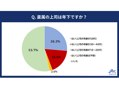 プレシニア社員の「年下上司」に関する実態調査