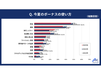 20代・30代の正社員に「今夏のボーナスの使い方」を調査