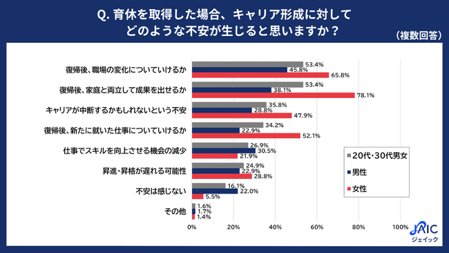 20代・30代正社員に「育児休業とキャリア形成」について調査
