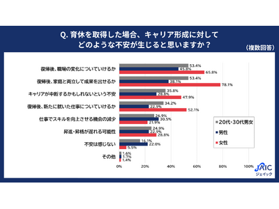 20代・30代正社員に「育児休業とキャリア形成」について調査