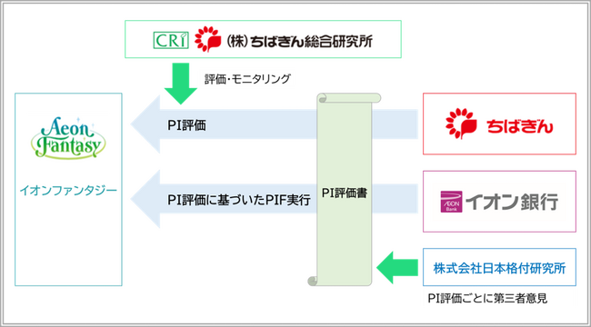 イオン銀行による「ポジティブインパクトファイナンス」の実行について