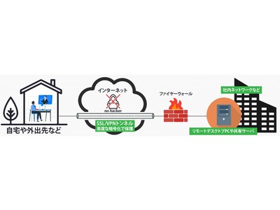 中小企業に特化したテレワーク環境構築、業務改善とDX対応